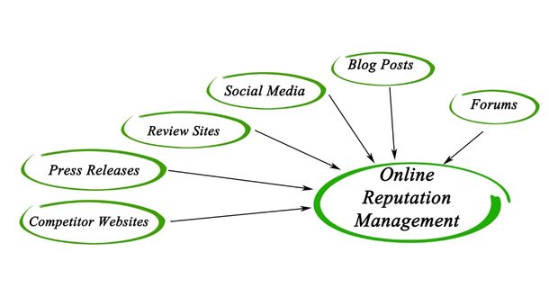 How is managing your business's online reputation important?